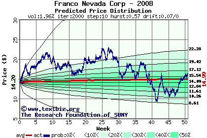 Predicted price distribution