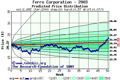 Predicted price distribution