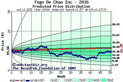 Predicted price distribution