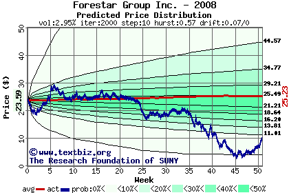 Predicted price distribution