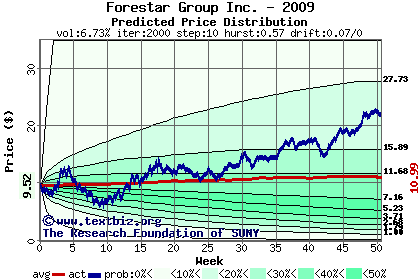 Predicted price distribution