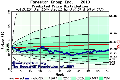 Predicted price distribution