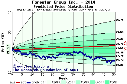 Predicted price distribution