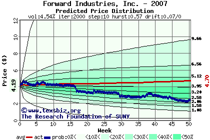 Predicted price distribution