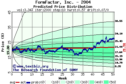 Predicted price distribution