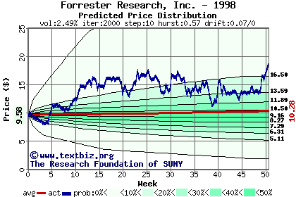 Predicted price distribution