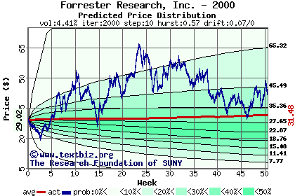 Predicted price distribution