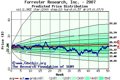 Predicted price distribution