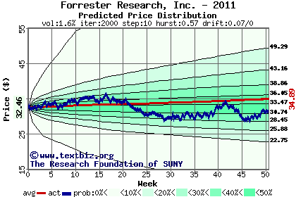 Predicted price distribution