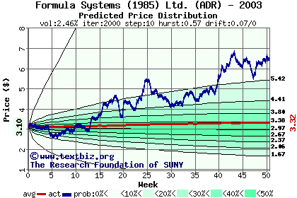 Predicted price distribution