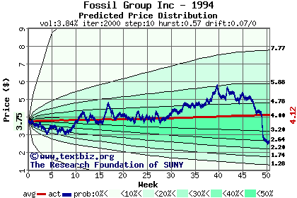 Predicted price distribution