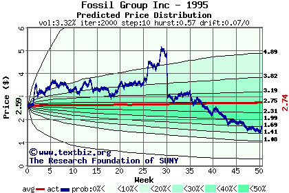 Predicted price distribution