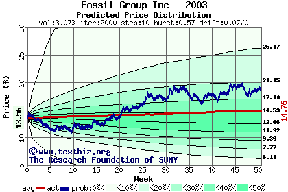 Predicted price distribution