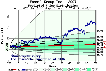 Predicted price distribution