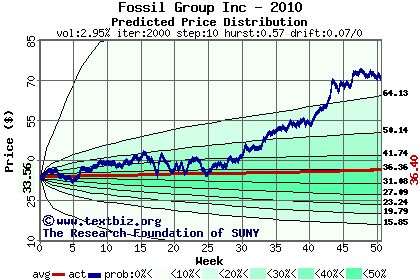 Predicted price distribution