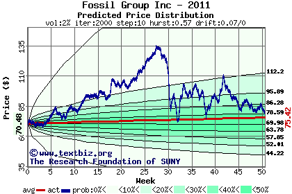 Predicted price distribution