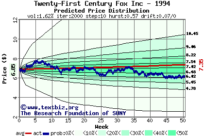 Predicted price distribution