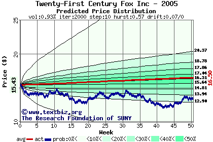 Predicted price distribution