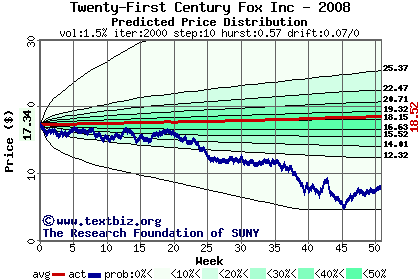 Predicted price distribution