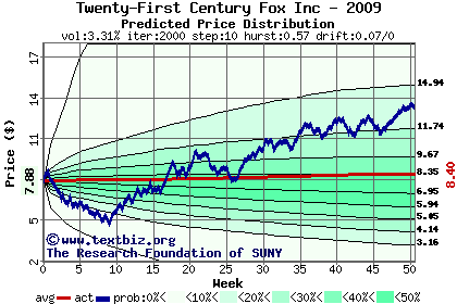 Predicted price distribution