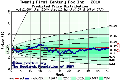 Predicted price distribution