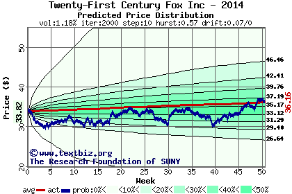 Predicted price distribution