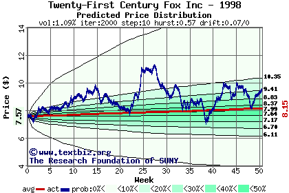 Predicted price distribution