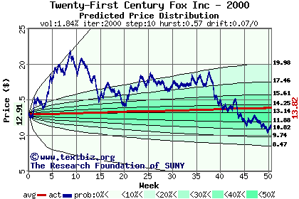 Predicted price distribution