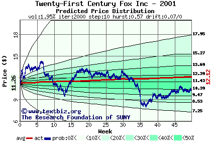 Predicted price distribution