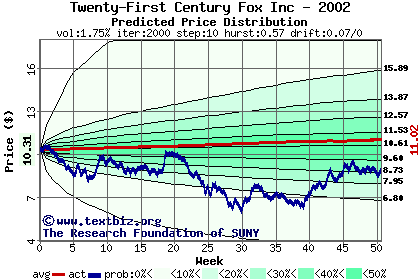 Predicted price distribution