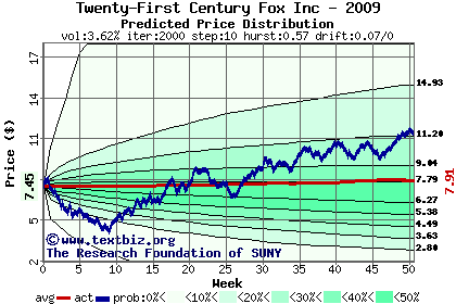 Predicted price distribution