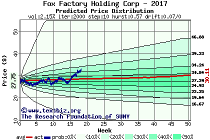 Predicted price distribution