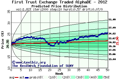 Predicted price distribution