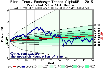 Predicted price distribution