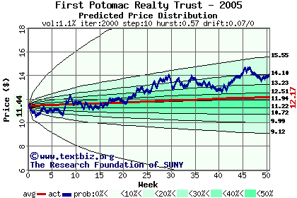 Predicted price distribution