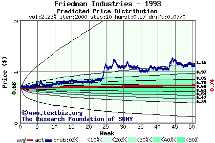 Predicted price distribution