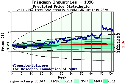 Predicted price distribution