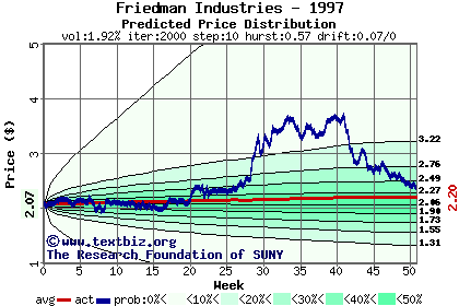 Predicted price distribution