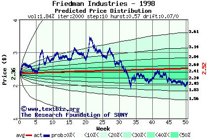 Predicted price distribution