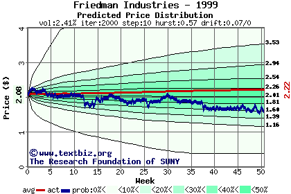 Predicted price distribution