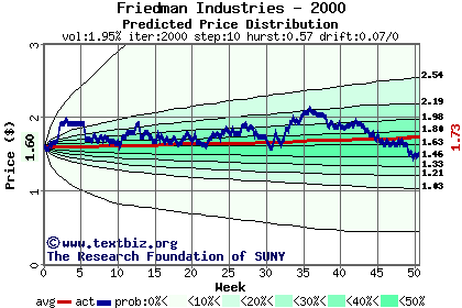 Predicted price distribution