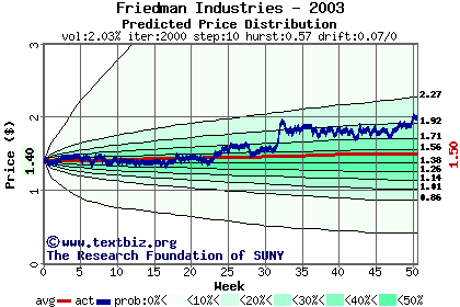 Predicted price distribution