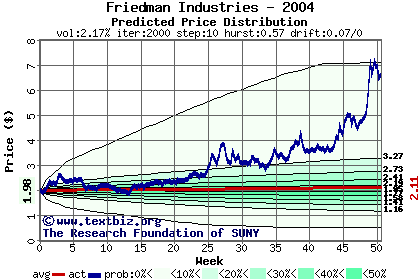 Predicted price distribution