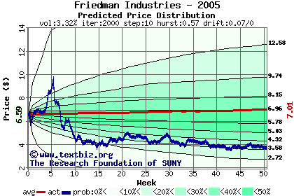 Predicted price distribution