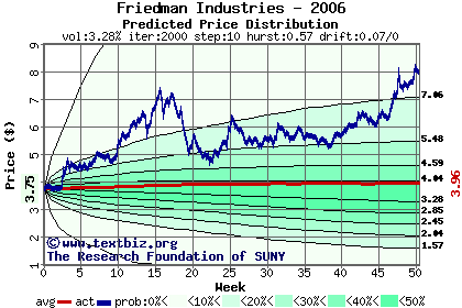 Predicted price distribution