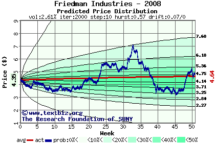 Predicted price distribution