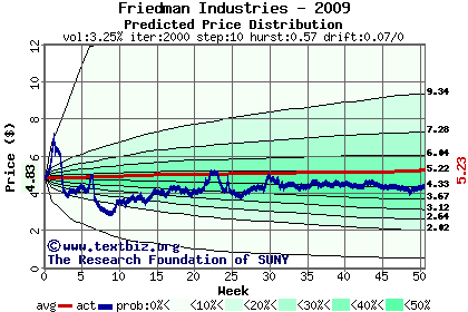 Predicted price distribution