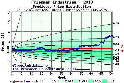 Predicted price distribution