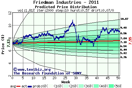 Predicted price distribution