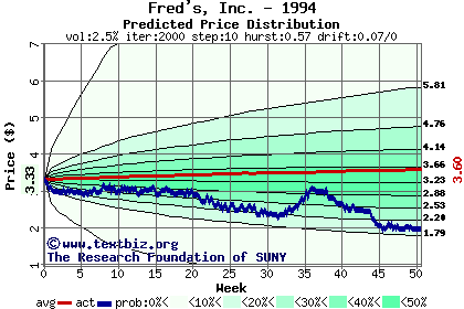 Predicted price distribution